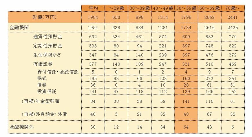 【図表】50歳代世帯「貯蓄の内訳」金融資産の種類別に確認