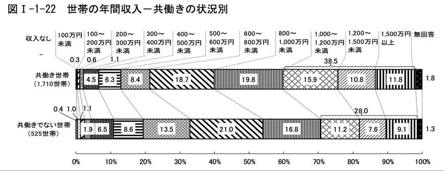 東京都における共働きの割合