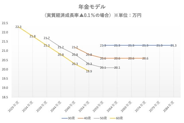 年金モデル（実質経済成長率▲0.1％の場合）