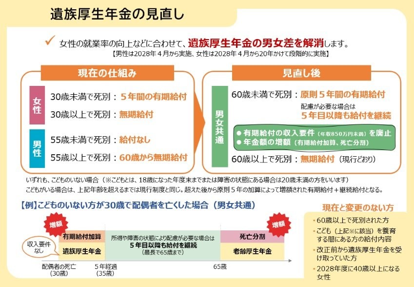 遺族厚生年金の見直し