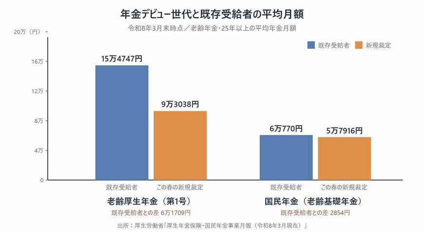 年金デビュー世代と既存受給者の平均月額 令和8年3月末