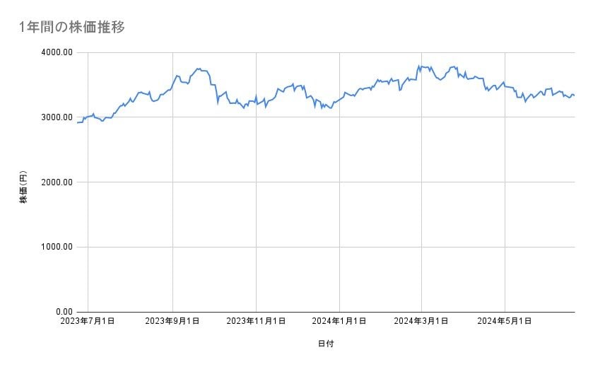 日本製鉄の株価推移(1年間)