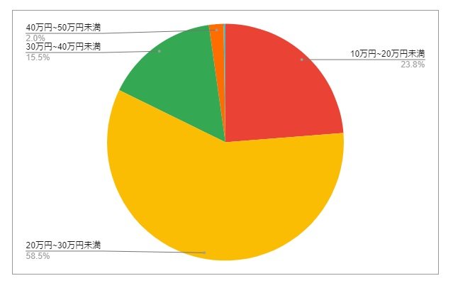 福岡県福岡市（南区）の月給分布の円グラフ