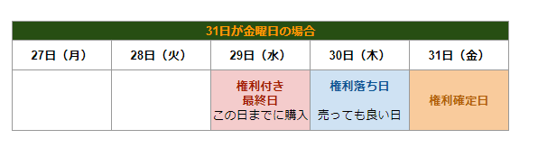 【株主優待】権利付き最終日～権利確定日