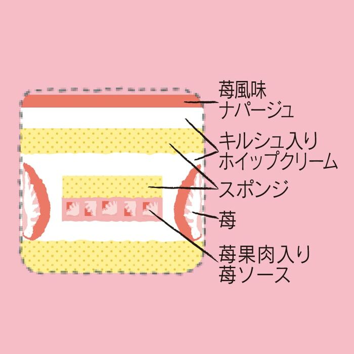 ふんわりとしたスポンジで、たっぷりの苺と甘酸っぱい苺果肉入り苺ソース、キレのあるキルシュ入りホイップクリームをサンドしています。