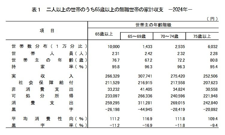 出所：総務省「家計調査年報（家計収支編）2024年」