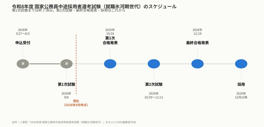 令和8年度国家公務員中途採用者選考試験（就職氷河期世代）のスケジュール