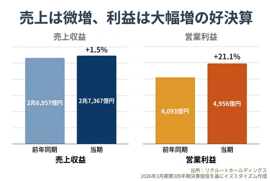 出所：リクルートホールディングス 2026年3月期第3四半期決算短信を基にイズミダイズム作成