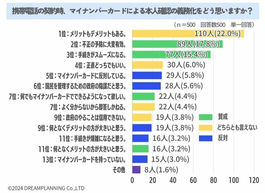 出所：株式会社ドリームプランニング「マイナンバーカードの普及・活用についてどう思いますか？【アンケート結果発表】」