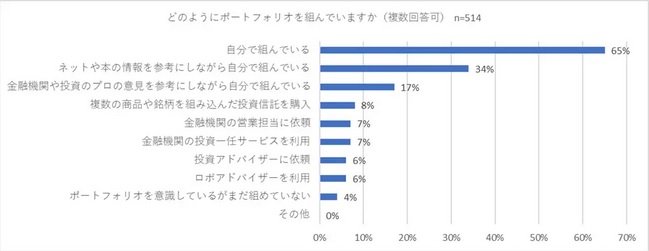 出所：バイアンドホールド「＜調査＞30～50代の資産運用とポートフォリオに関するアンケート調査　資産運用を行う45パーセントの方がポートフォリオを意識」（PR TIMES）