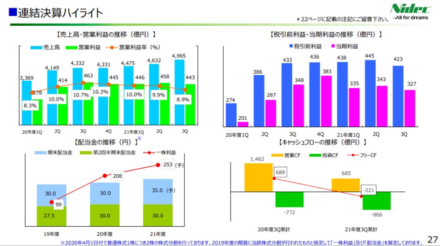 出所：日本電産「2022年3⽉期 第3四半期決算説明会資料」