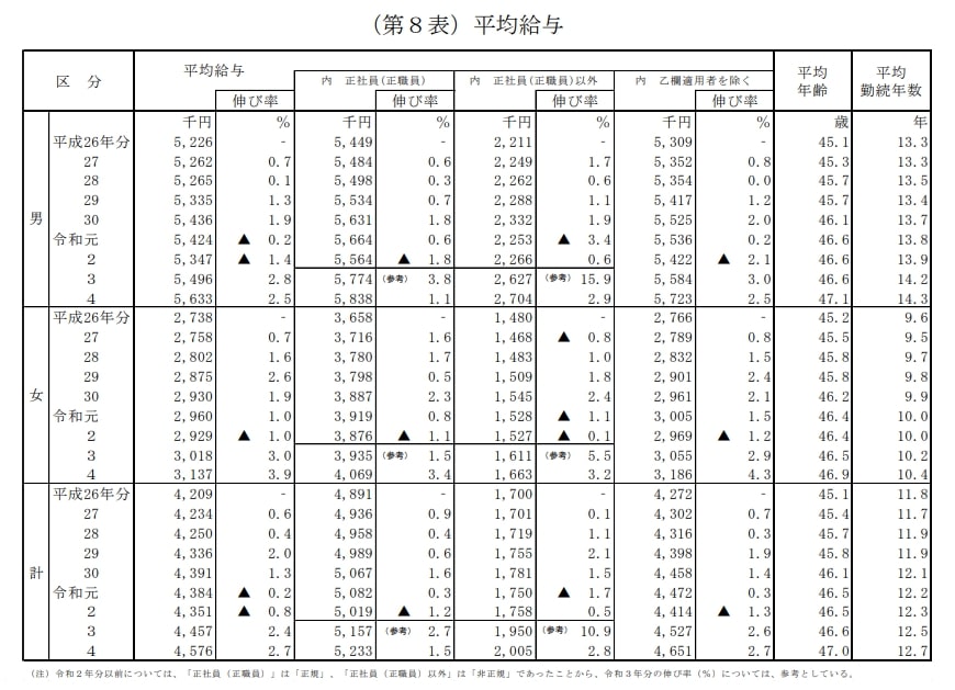 出所：国税庁「令和4年分 民間給与実態統計調査」