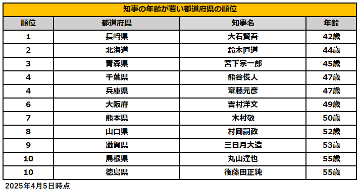 出所：全国知事会「知事情報を探す」を参考に筆者作成