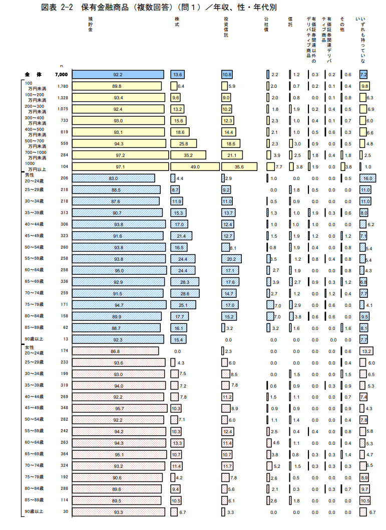 出典：日本証券業協会「証券投資に関する全国調査 2021年度調査報告書（個人調査）」