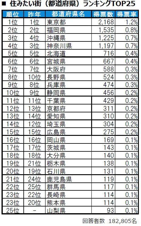 出所：PRTIMES「いい部屋ネット　街の住みここち&住みたい街ランキング2025＜都道府県版＞ランキング発表」