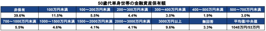 出所：金融広報中央委員会「各種分類データ（令和4年）ー家計の金融行動に関する世論調査［単身世帯調査］（令和3年以降）」をもとに筆者作成