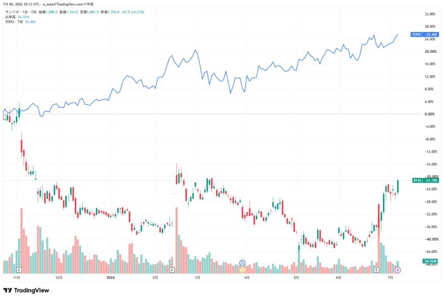 出所：TradingView（サンリオ 8136 日足チャート）