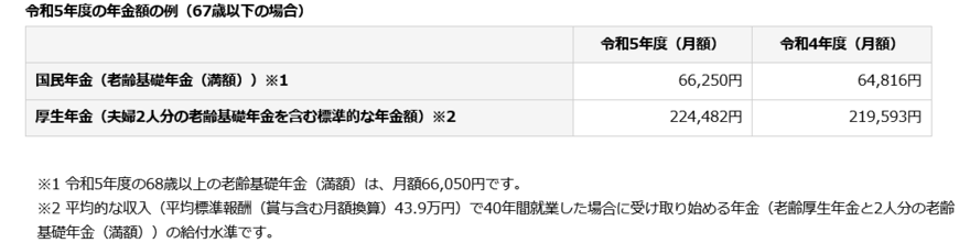 出所：日本年金機構「令和5年4月分からの年金額等について」