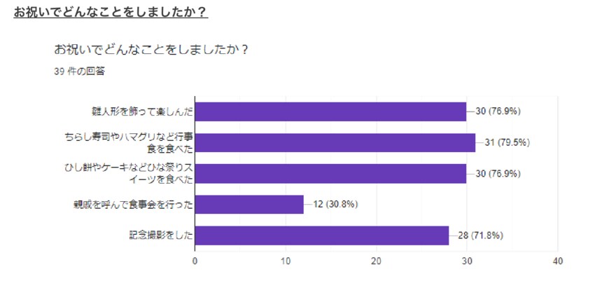 出所：エデュテ株式会社「【調査報告】3月3日は「ひな祭り」。どんなひな人形を飾っている？どんなお祝いをしている？気になる現代のひな祭りの実態調査報告」