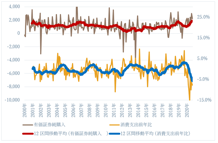 注：消費支出の伸びは右軸で2001年1月から算出。有価証券純購入額は左軸で、実額。マイナスは売却過多を示す。
出所：家計調査2020年9月分よりフィデリティ・インスティテュート 退職・投資教育研究所作成