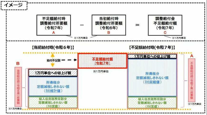 出所：内閣官房「定額減税しきれないと見込まれた方等への追加の給付金（「調整給付金（不足額給付）」）のご案内