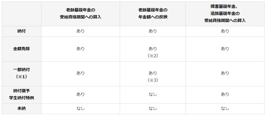 出所：日本年金機構「国民年金保険料の免除制度・納付猶予制度」