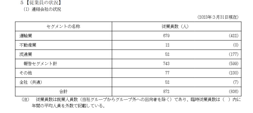 出所：神戸電鉄「有価証券報告書」