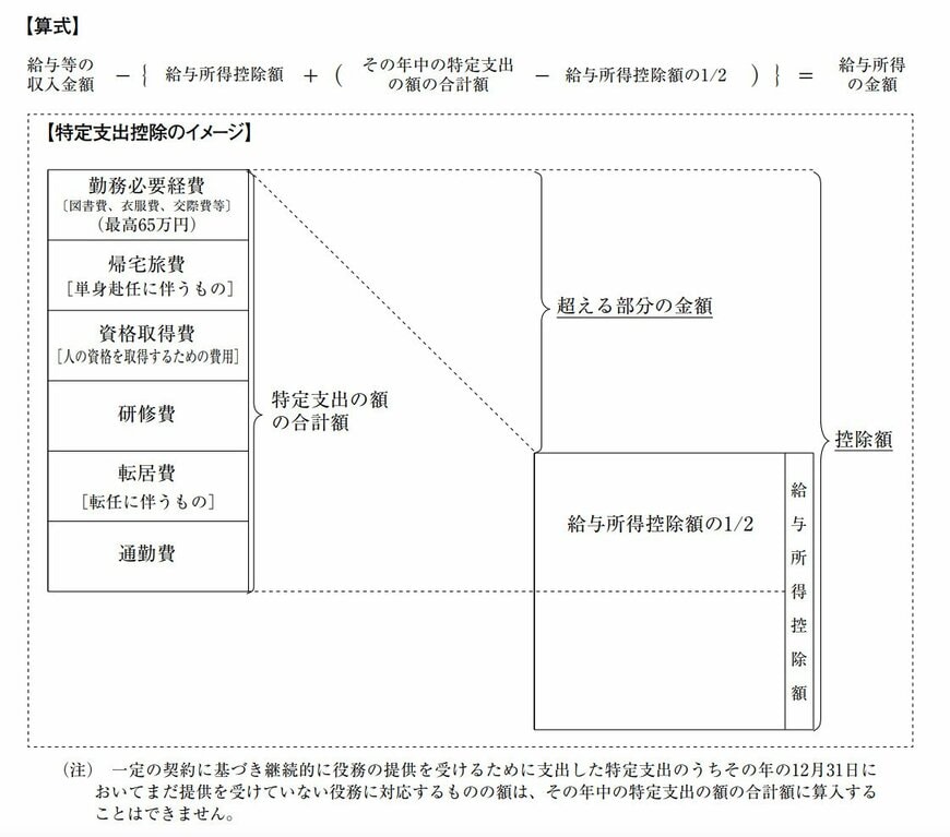 出所：国税庁「給与所得者の特定支出控除について」