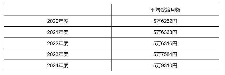 出所：厚生労働省「厚生年金保険・国民年金事業の概況」をもとに筆者作成
