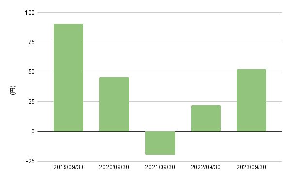 出所:各種資料をもとにLIMO編集部作成