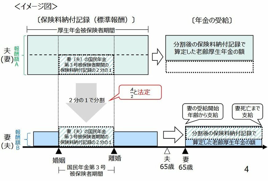 出所：厚生労働省年金局「その他の制度改正事項について」