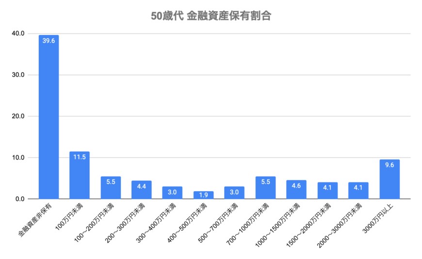 出所：金融広報中央委員会「家計の金融行動に関する世論調査」を参考に筆者作成