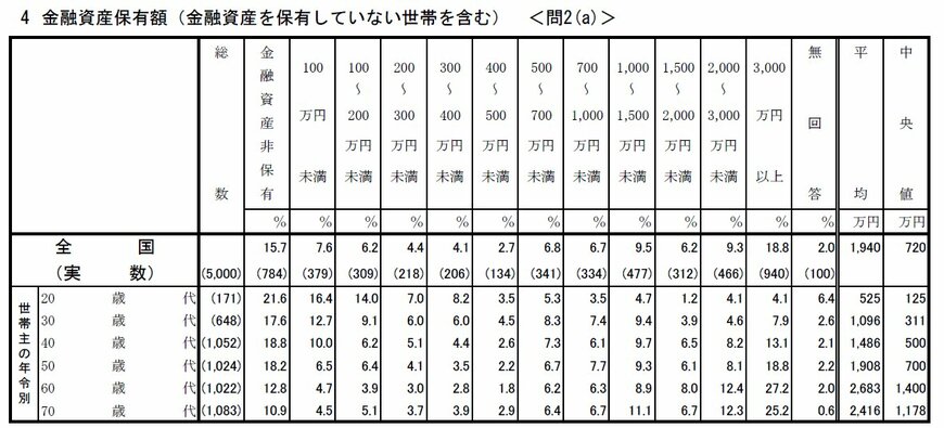 出所：J-FLEC(金融経済教育推進機構)「家計の金融行動に関する世論調査 2025年」