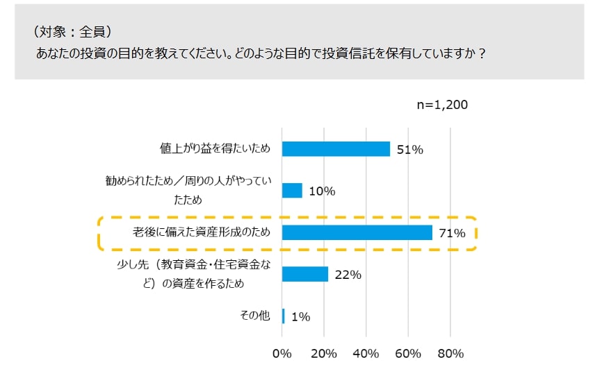 出所：東京海上アセットマネジメント株式会社 プレスリリース（2024年3月28日）「「インフレ実感と投資行動に関する調査 2024」を実施」