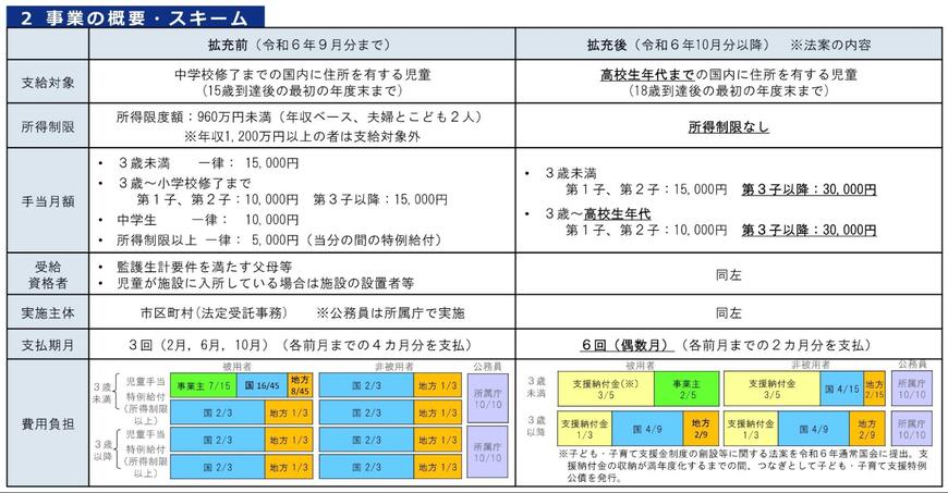 出所：こども家庭庁成育局成育環境課児童手当管理室「全国こども政策主管課長会議」