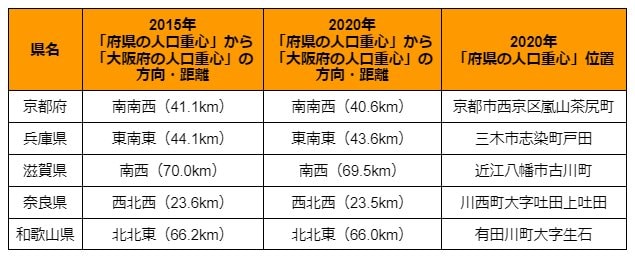 出所：総務省統計局「首都圏及び近畿圏の各府県の人口重心は、おおむね東京都、大阪府の方向へ移動」を参考に筆者作成