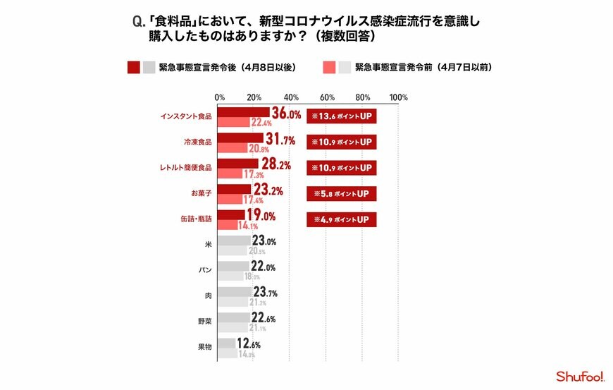 COVID-19を意識して購入されたものについて（出典：㈱ONE COMPATHの調査より）
