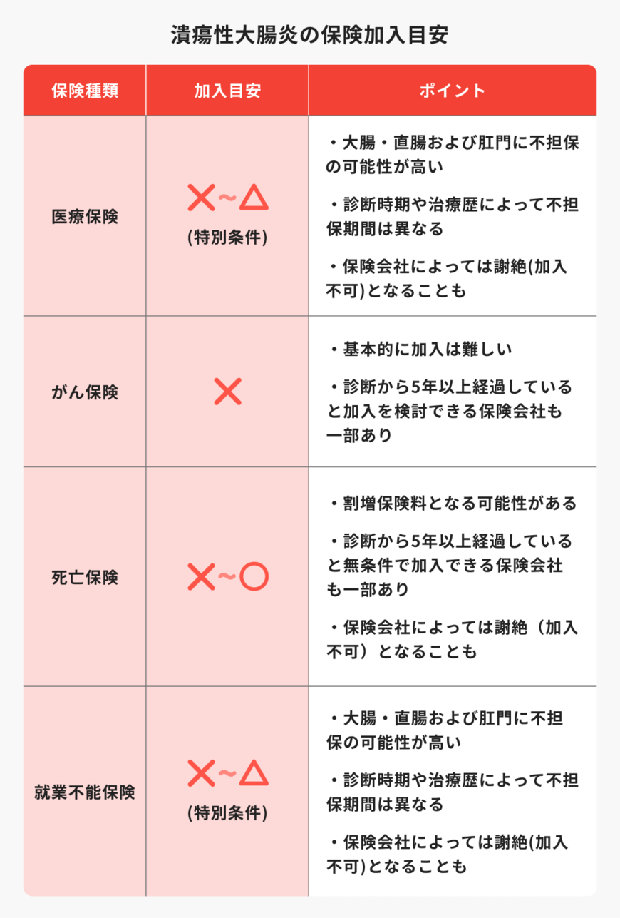 出所：ほけんのコスパ「潰瘍性大腸炎の保険加入目安」