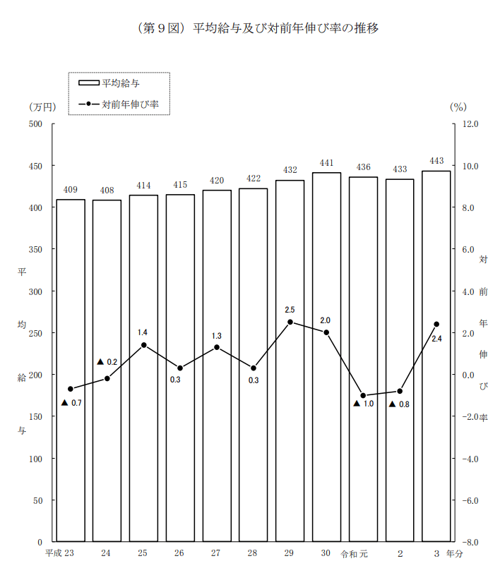 出所：国税庁「令和3年分 民間給与実態調査」