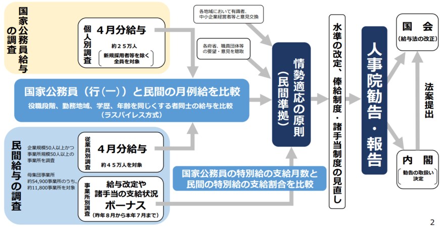出所：人事院「給与勧告の仕組みと本年の勧告のポイント」