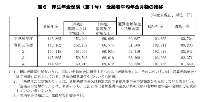 出所：厚生労働省「令和4年度厚生年金保険・国民年金事業の概況」