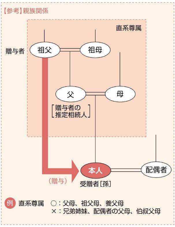 出所：国税庁「財産をもらったとき」
