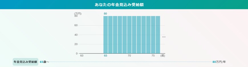 出所：出所：厚生労働省「公的年金シミュレーター」
