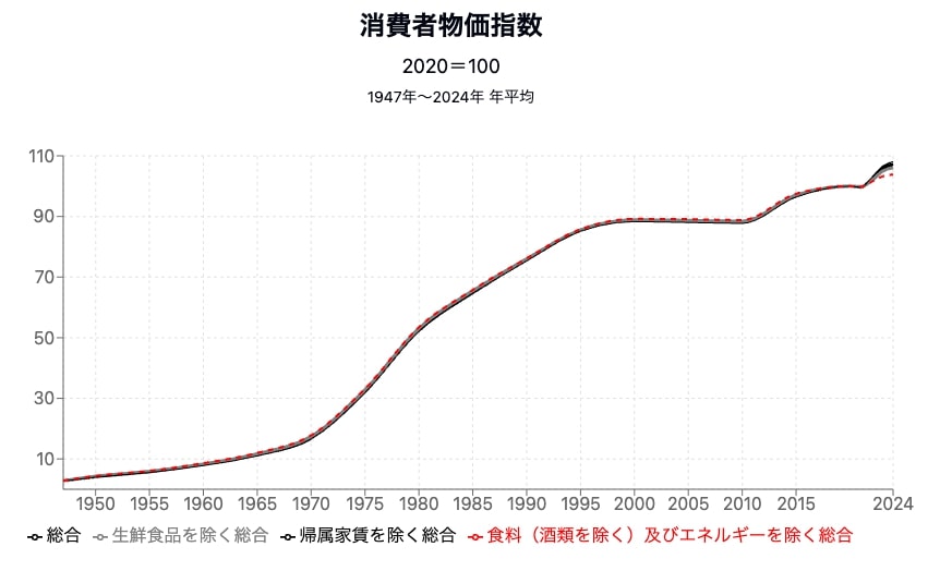 出所：独立行政法人労働政策研究・研修機構「図1　物価」をもとに筆者作成