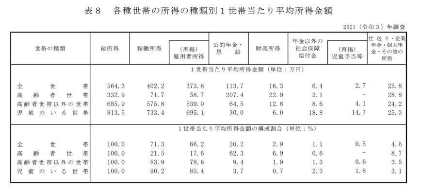 出所：厚生労働省「2021年　国民生活基礎調査の概況」
