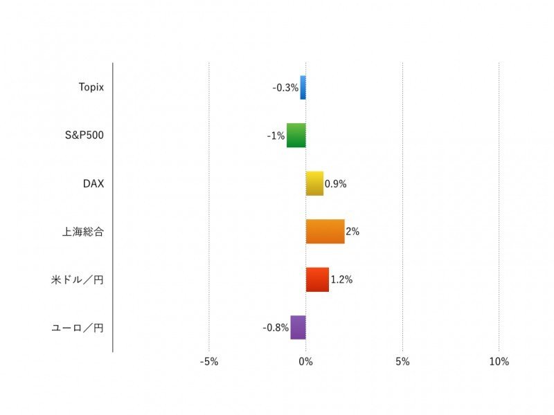 注：現地通貨ベース、為替は円安がプラス、円高がマイナス