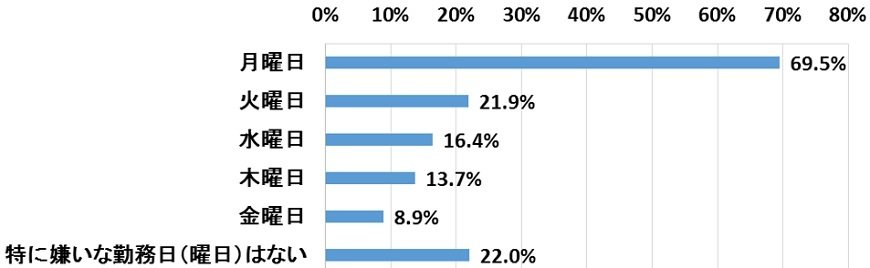 嫌いな曜日（複数回答）　n=1,000　出所：ネオマーケティングプレスリリースより
