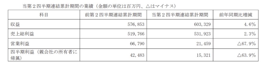 出所：株式会社電通グループ　2023年12月期 第2四半期決算短信〔IFRS〕（連結）