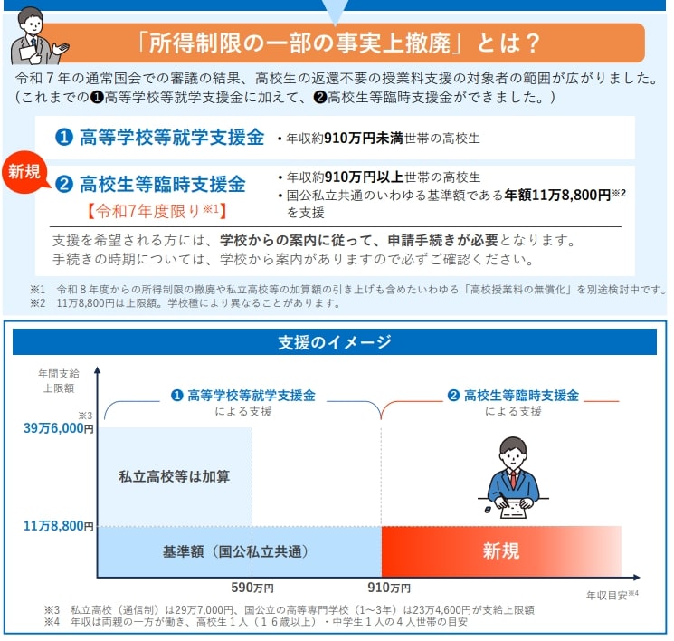 出所：文部科学省「高校生等への就学支援」