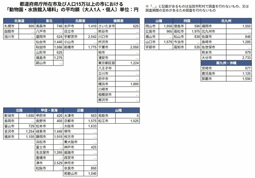 総務省 小売物価統計調査 「調査品目の月別価格及び年平均価格【都道府県庁所在市及び人口15万以上の市】」2025年度の統計を基に筆者作成